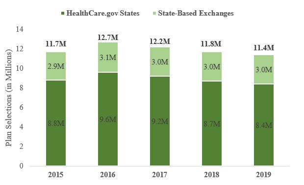 HEALTH INSURANCE EXCHANGES 2019 OPEN ENROLLMENT REPORT | CMS